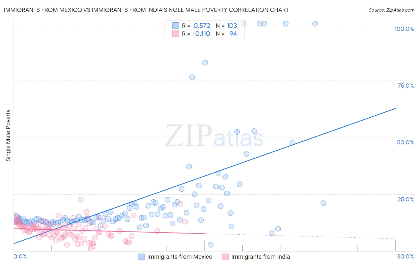 Immigrants from Mexico vs Immigrants from India Single Male Poverty