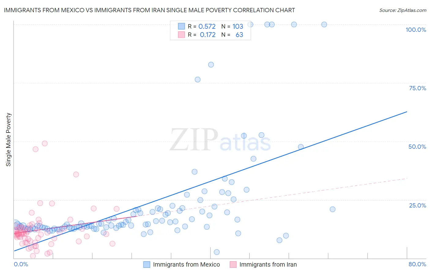 Immigrants from Mexico vs Immigrants from Iran Single Male Poverty