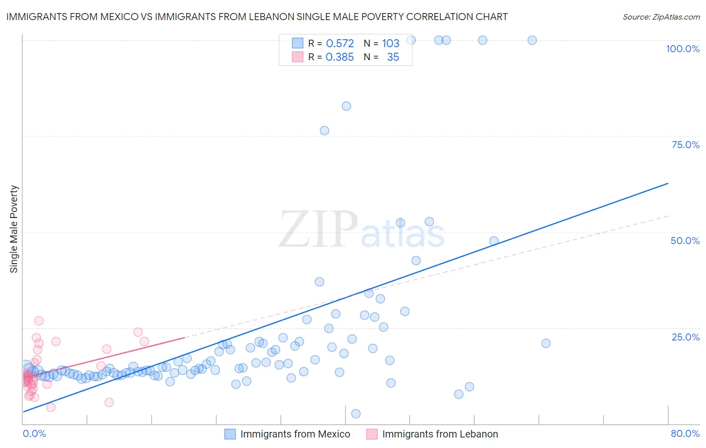 Immigrants from Mexico vs Immigrants from Lebanon Single Male Poverty