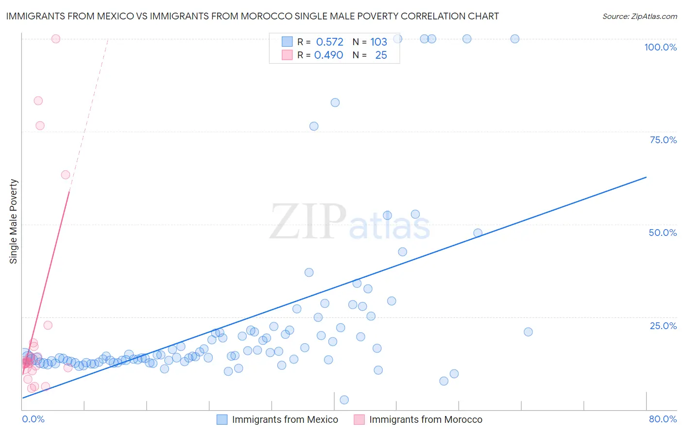 Immigrants from Mexico vs Immigrants from Morocco Single Male Poverty