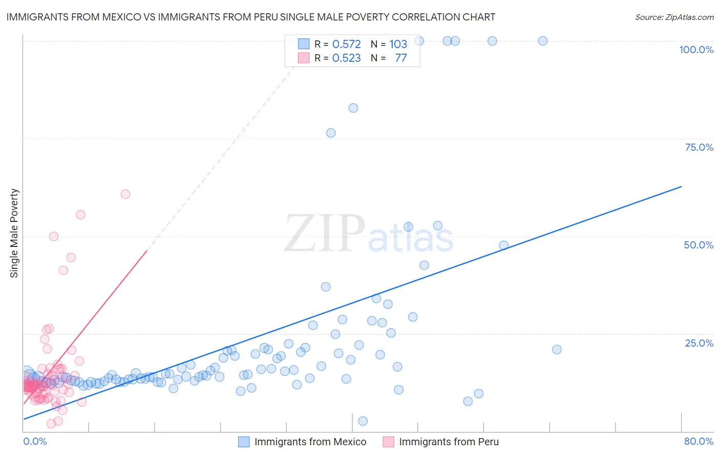 Immigrants from Mexico vs Immigrants from Peru Single Male Poverty