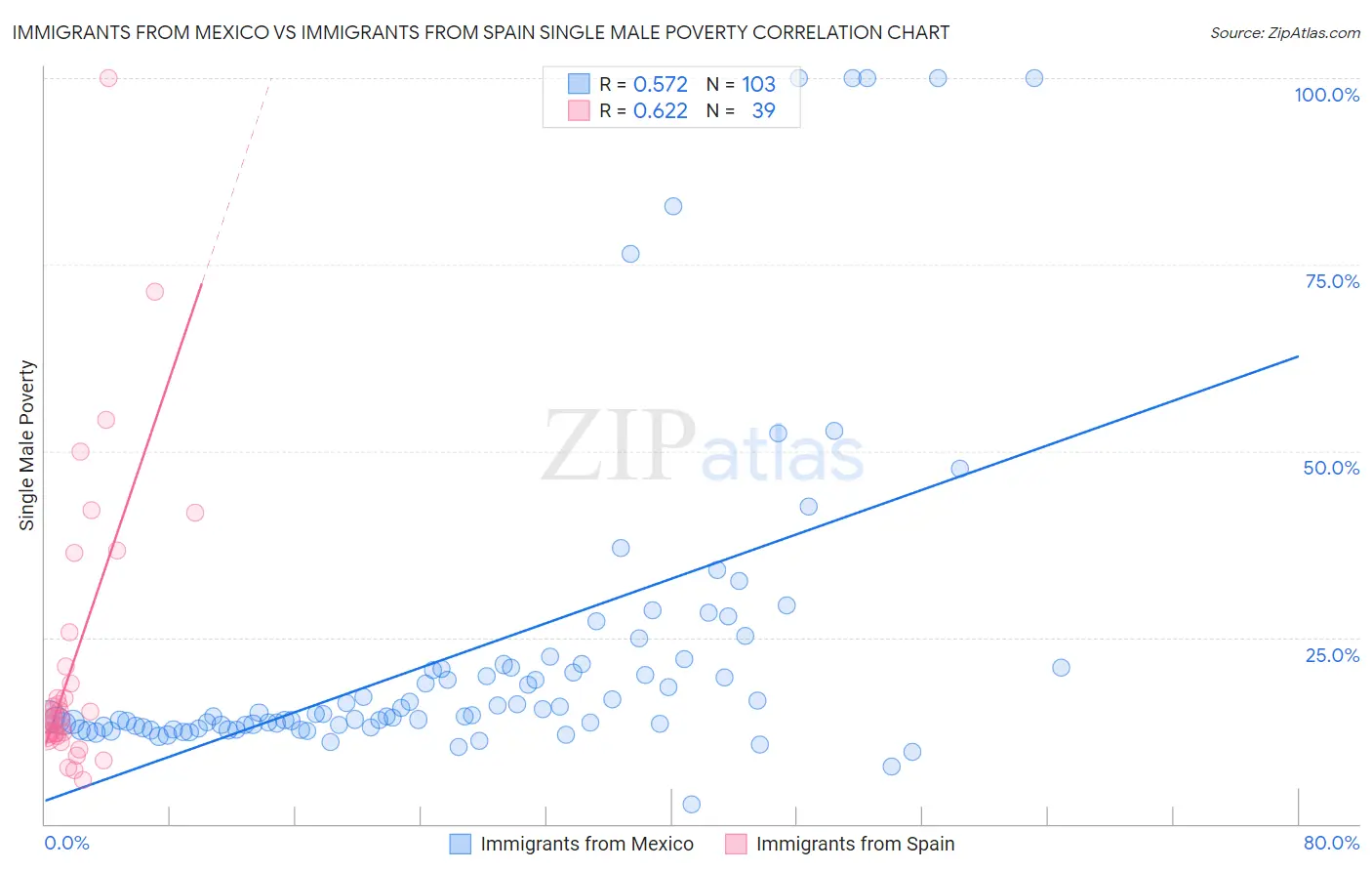 Immigrants from Mexico vs Immigrants from Spain Single Male Poverty