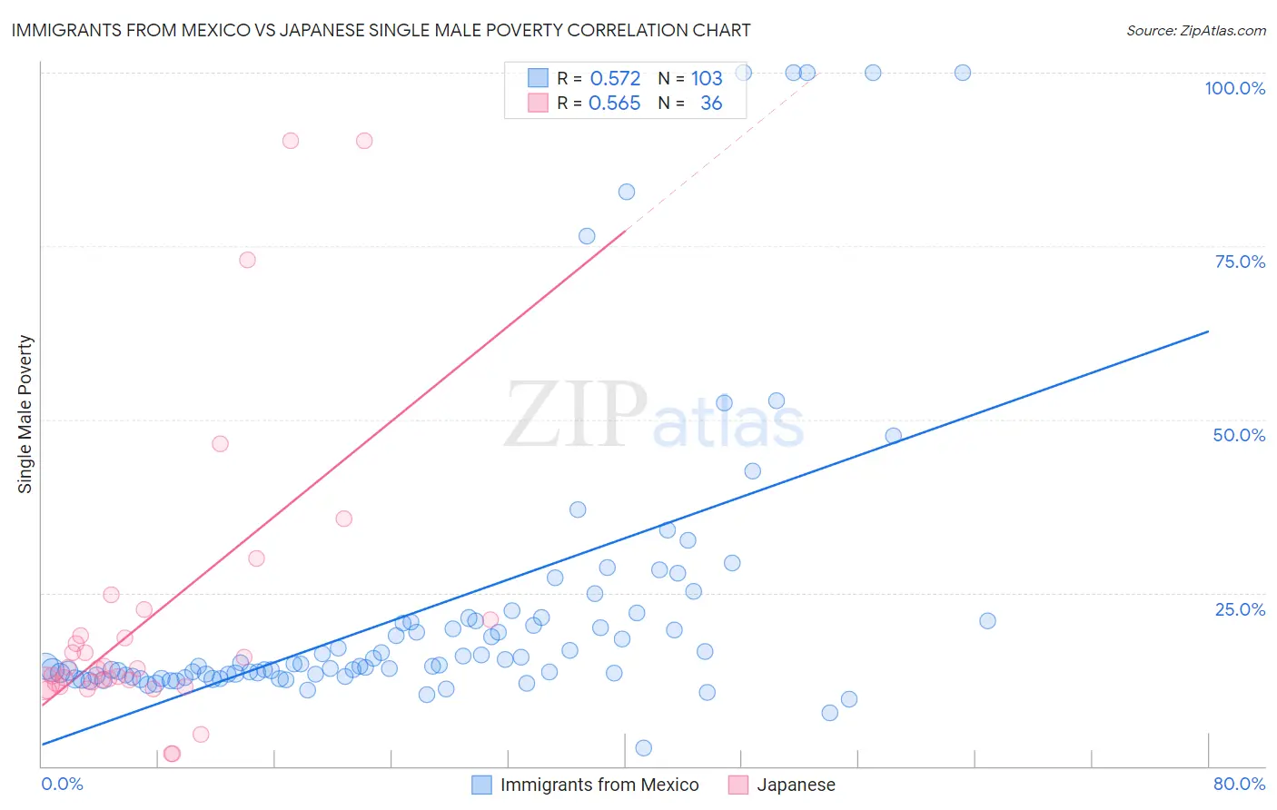 Immigrants from Mexico vs Japanese Single Male Poverty