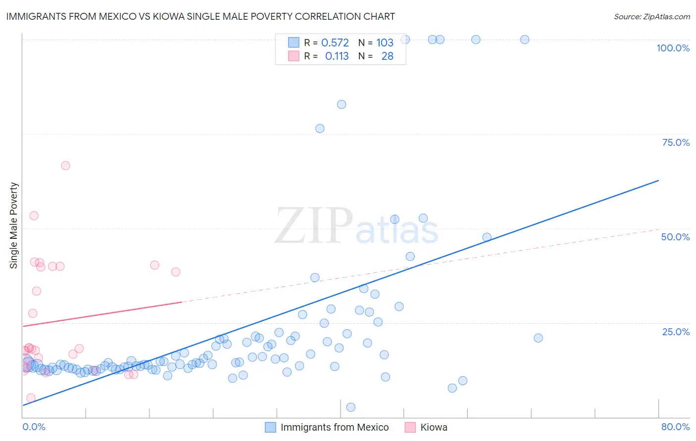 Immigrants from Mexico vs Kiowa Single Male Poverty