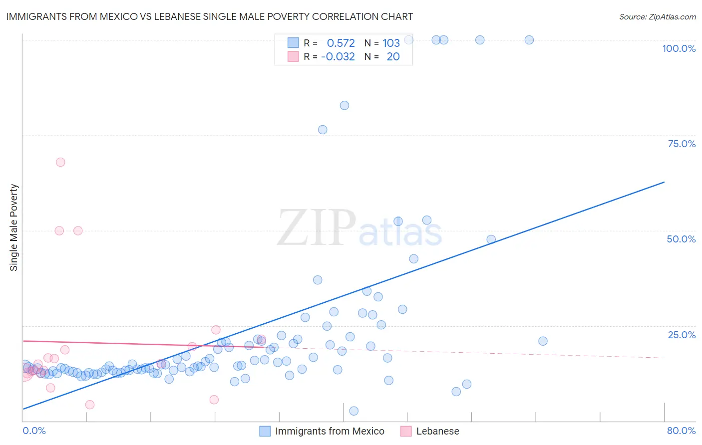 Immigrants from Mexico vs Lebanese Single Male Poverty