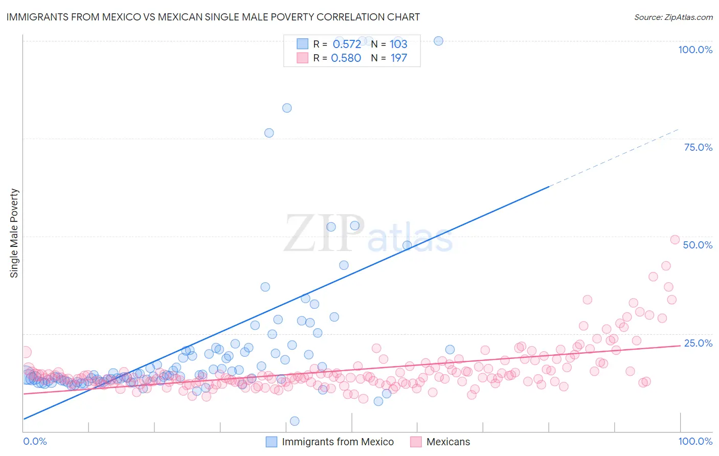 Immigrants from Mexico vs Mexican Single Male Poverty