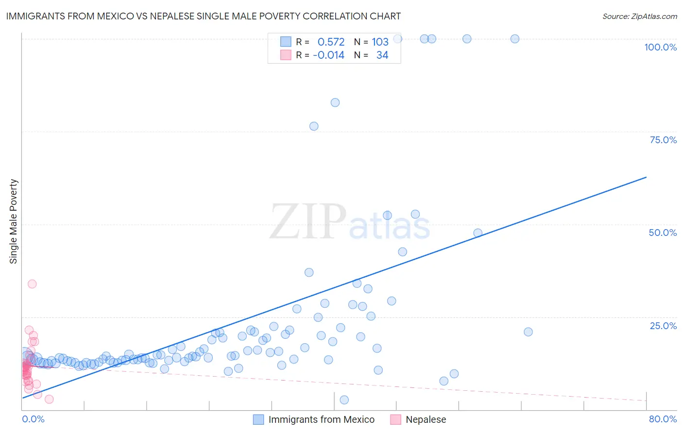Immigrants from Mexico vs Nepalese Single Male Poverty