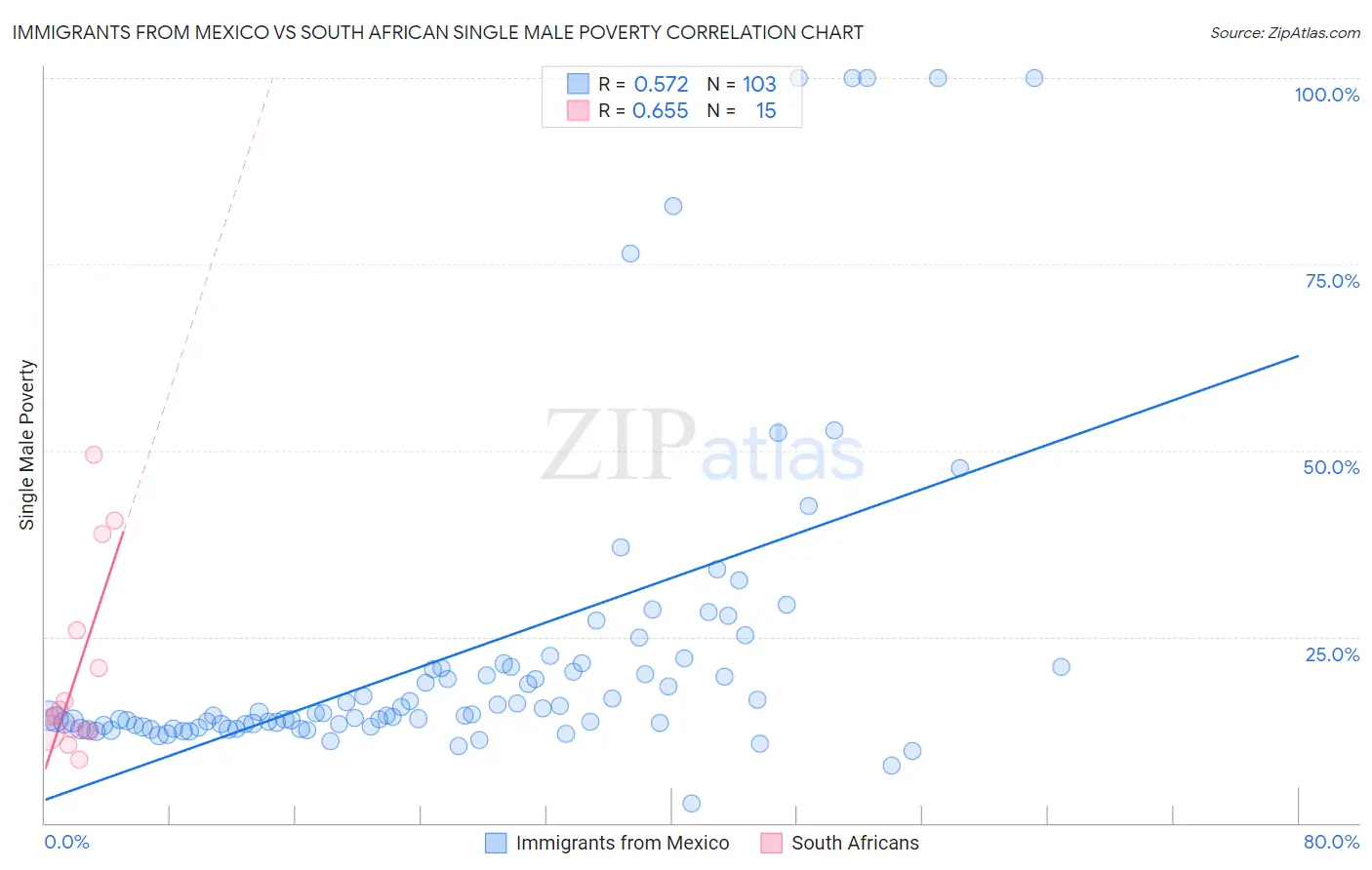 Immigrants from Mexico vs South African Single Male Poverty