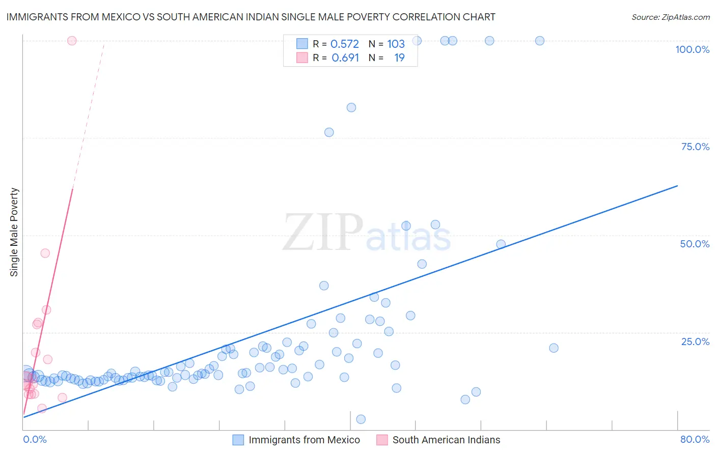 Immigrants from Mexico vs South American Indian Single Male Poverty