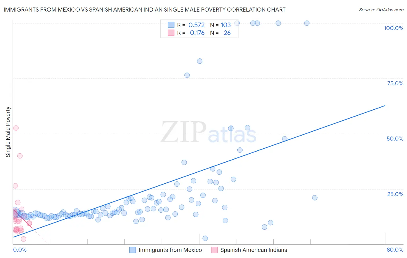 Immigrants from Mexico vs Spanish American Indian Single Male Poverty