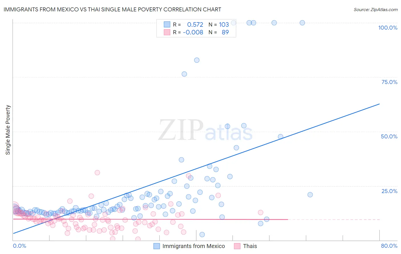 Immigrants from Mexico vs Thai Single Male Poverty