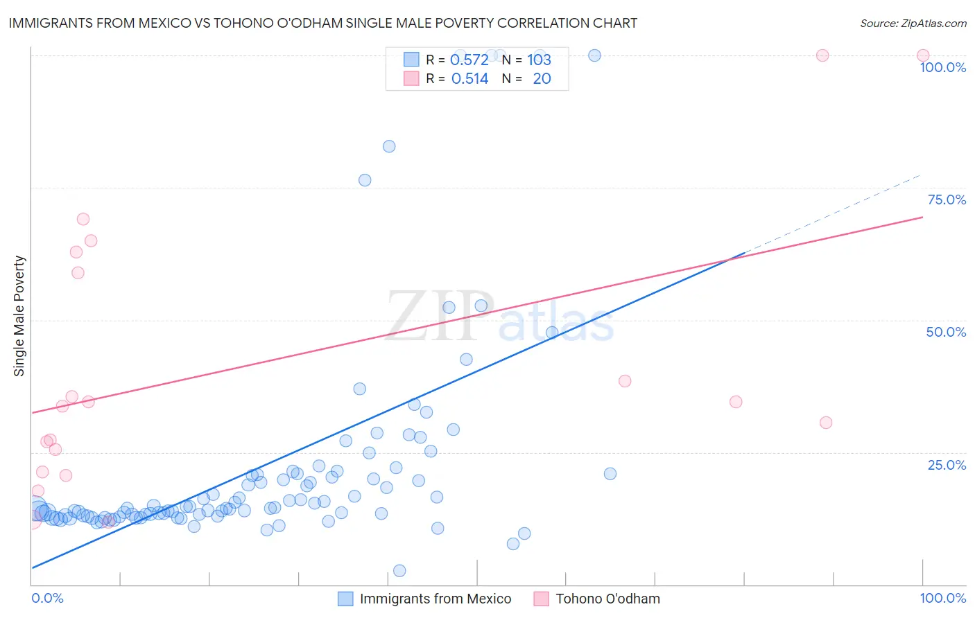 Immigrants from Mexico vs Tohono O'odham Single Male Poverty