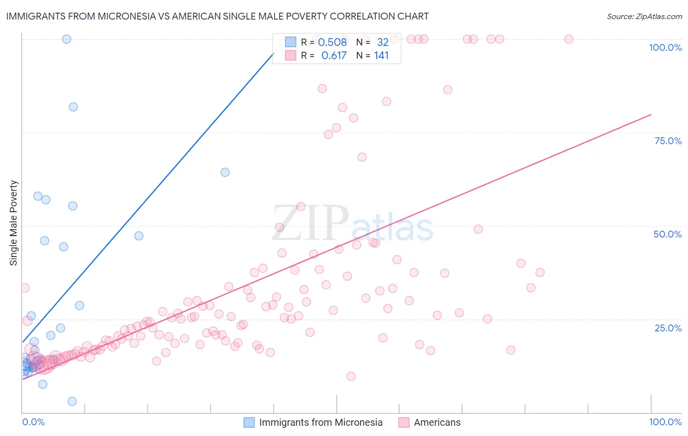 Immigrants from Micronesia vs American Single Male Poverty