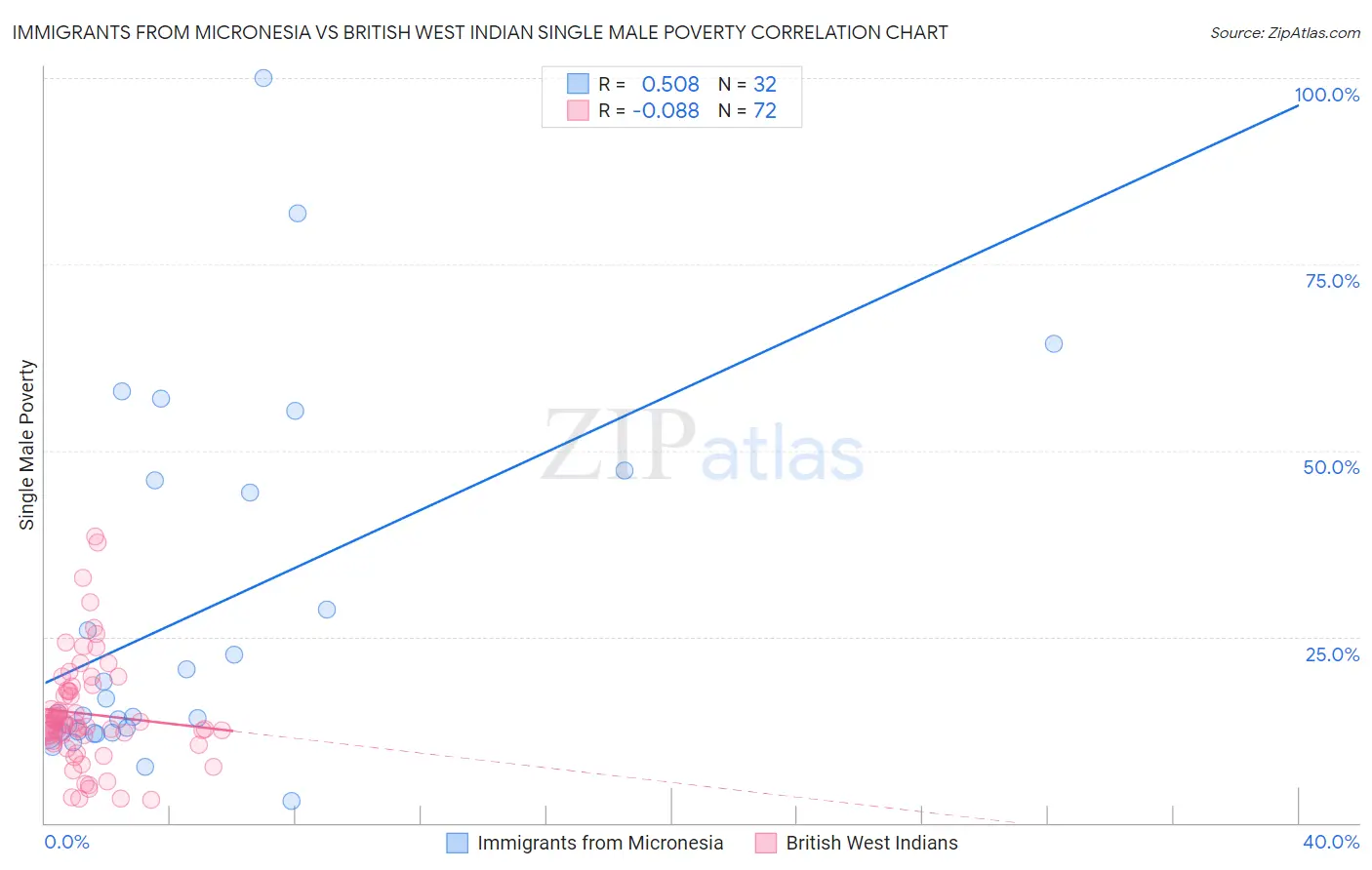 Immigrants from Micronesia vs British West Indian Single Male Poverty