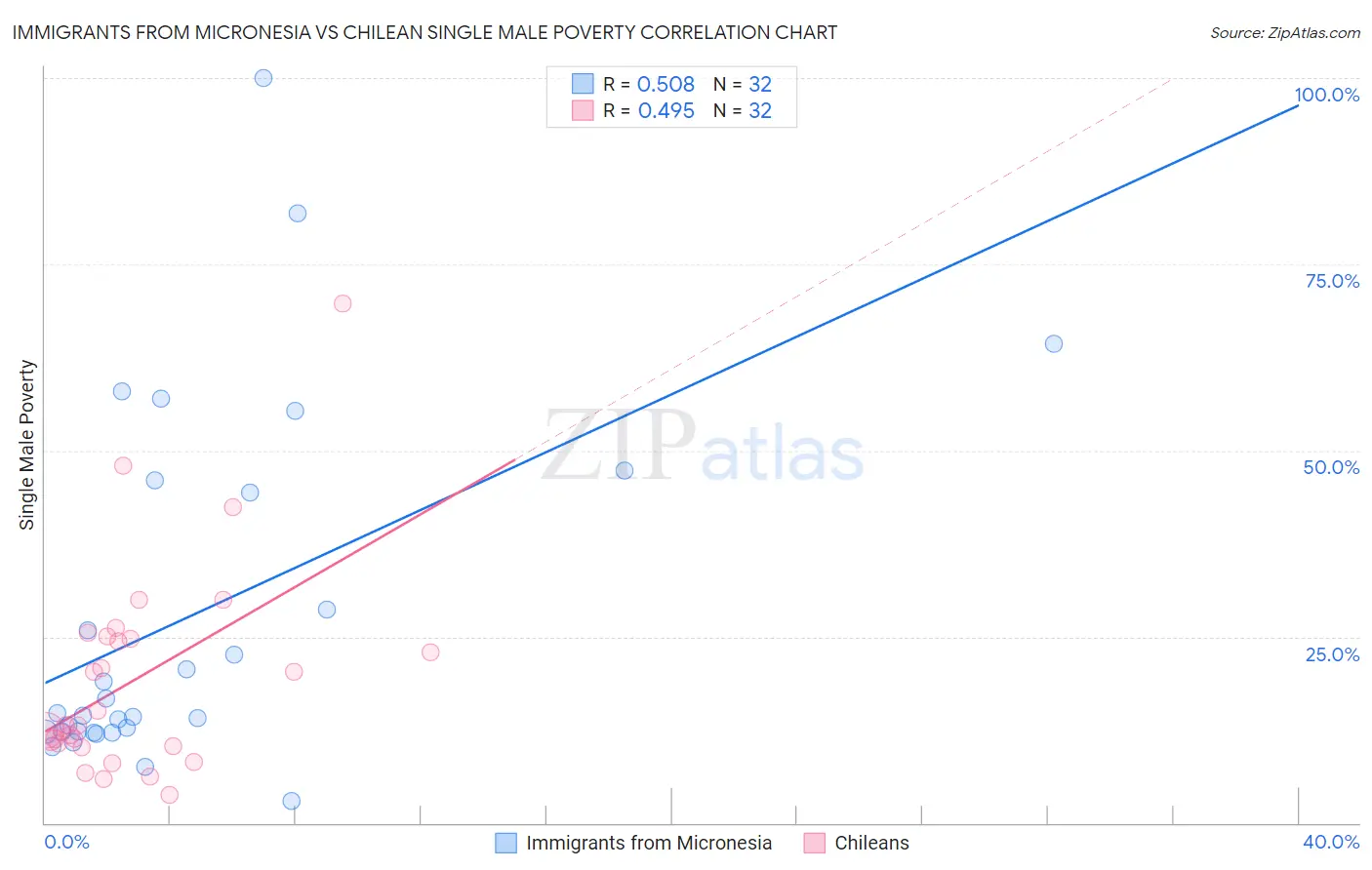 Immigrants from Micronesia vs Chilean Single Male Poverty