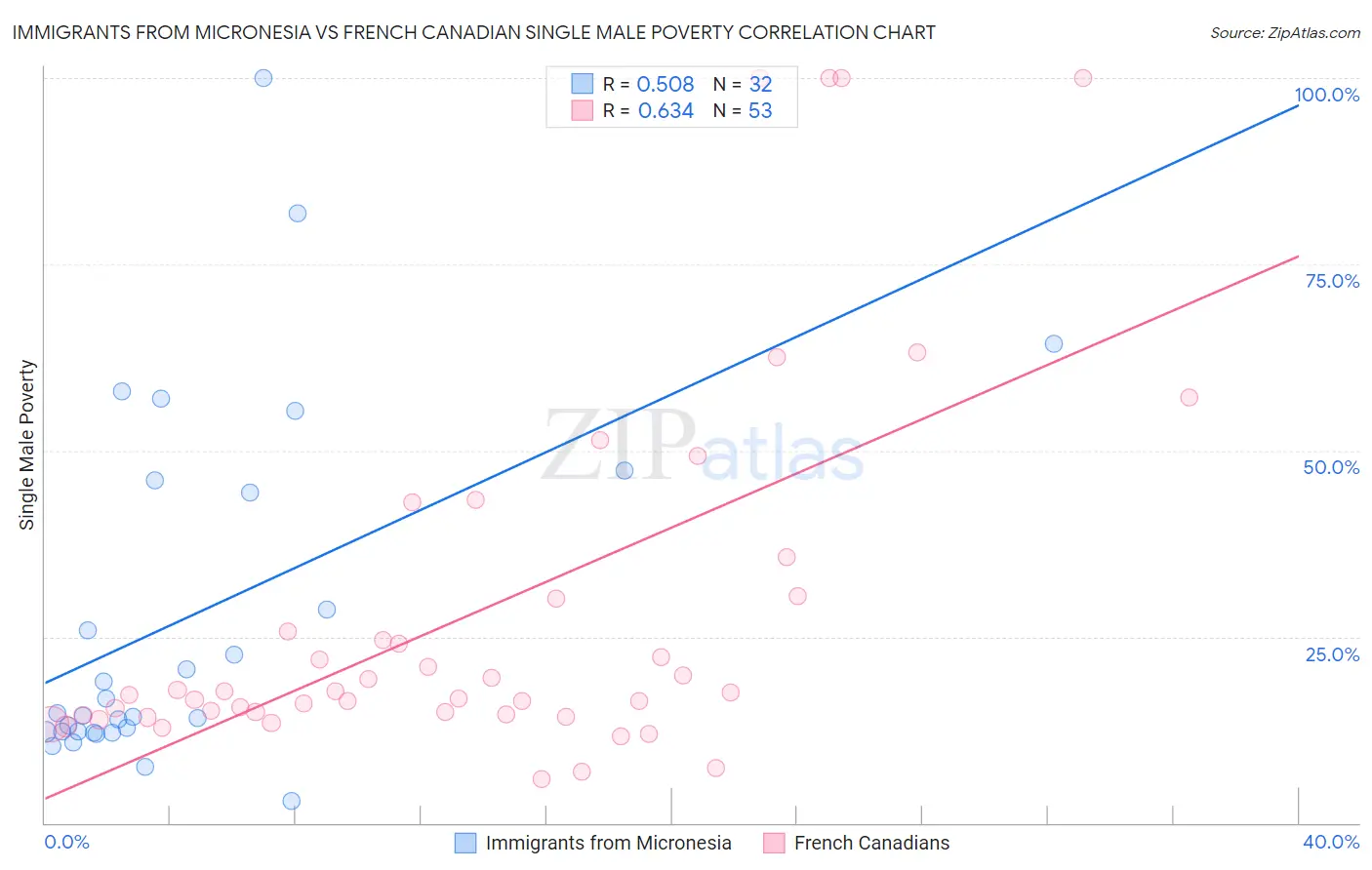Immigrants from Micronesia vs French Canadian Single Male Poverty