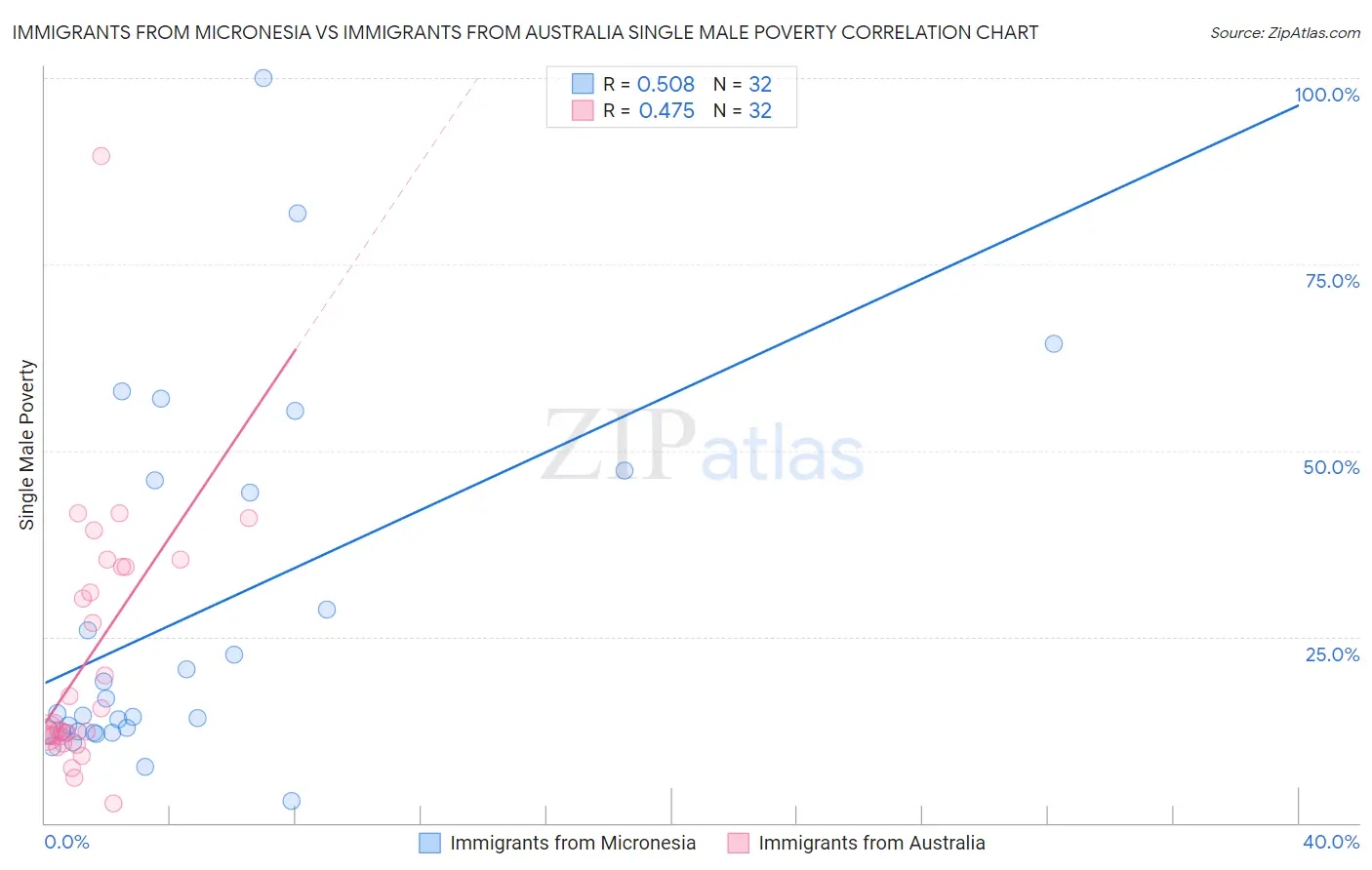 Immigrants from Micronesia vs Immigrants from Australia Single Male Poverty