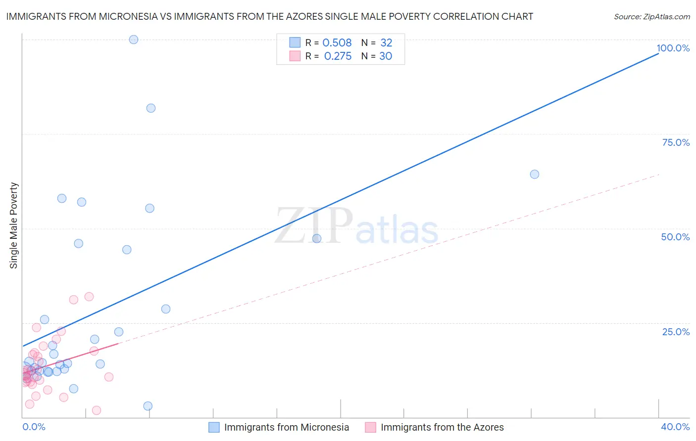 Immigrants from Micronesia vs Immigrants from the Azores Single Male Poverty