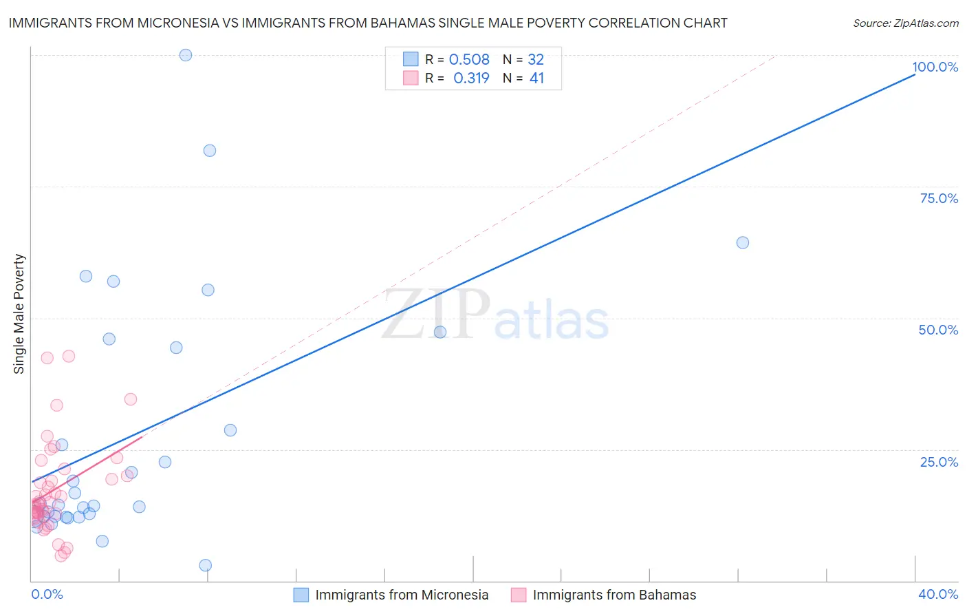 Immigrants from Micronesia vs Immigrants from Bahamas Single Male Poverty