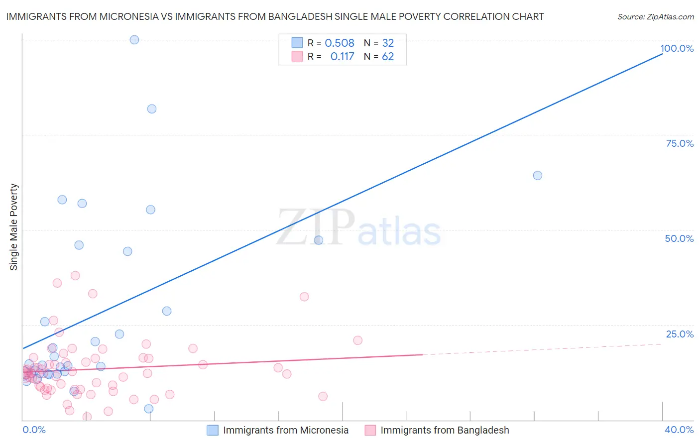 Immigrants from Micronesia vs Immigrants from Bangladesh Single Male Poverty