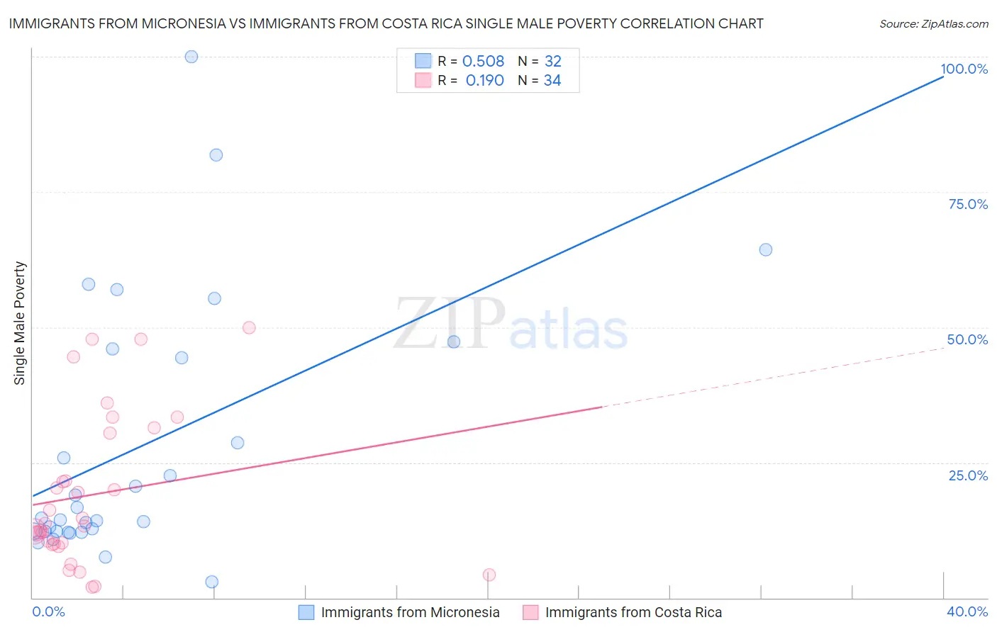 Immigrants from Micronesia vs Immigrants from Costa Rica Single Male Poverty