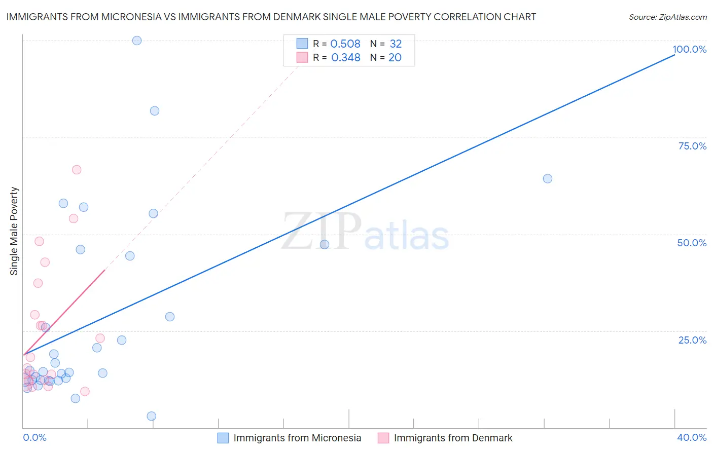 Immigrants from Micronesia vs Immigrants from Denmark Single Male Poverty