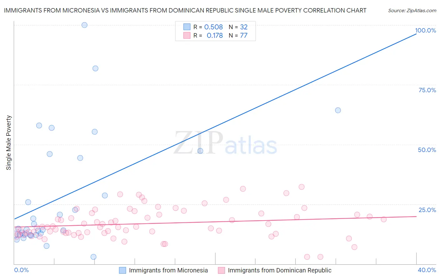 Immigrants from Micronesia vs Immigrants from Dominican Republic Single Male Poverty