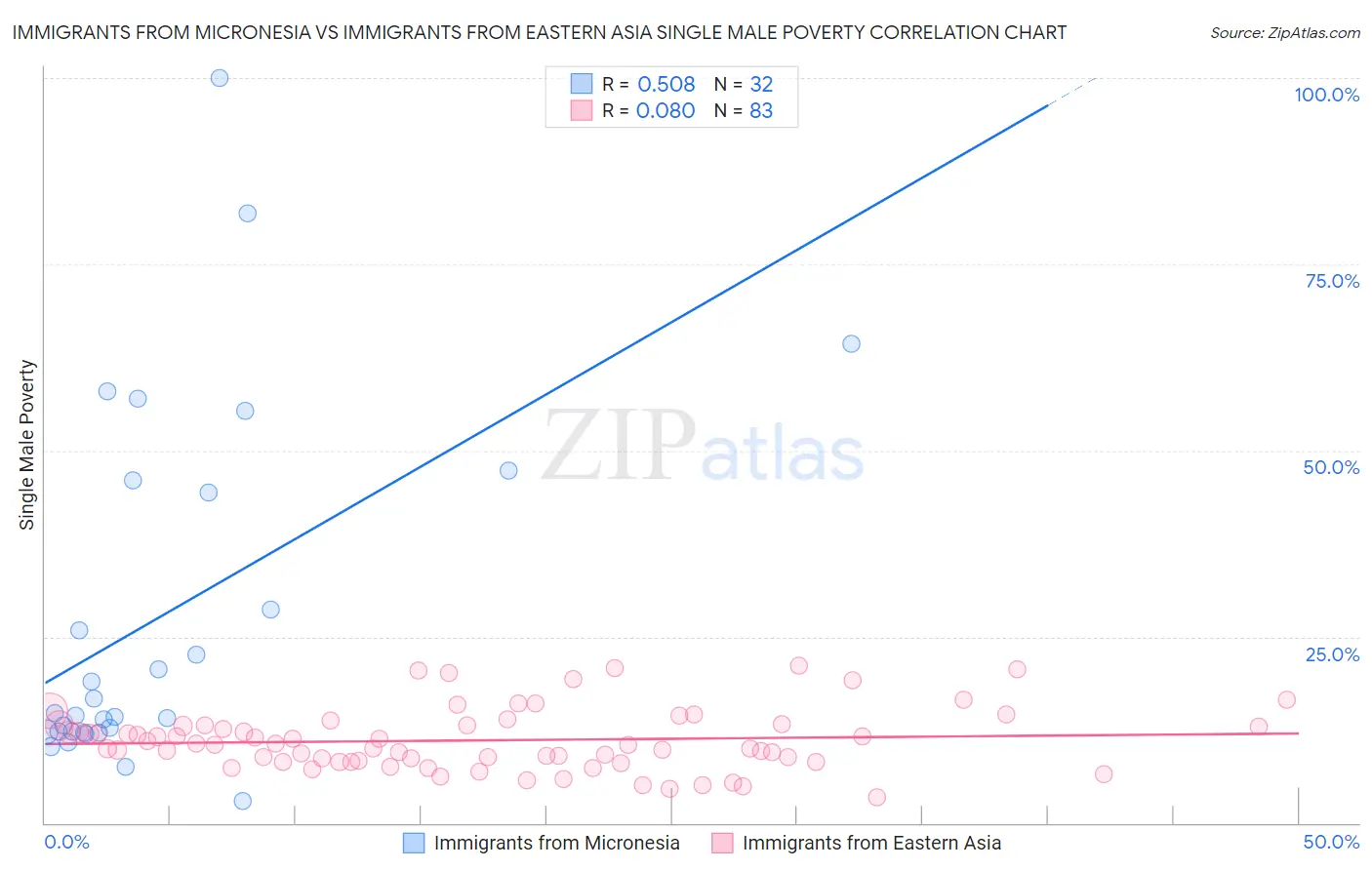 Immigrants from Micronesia vs Immigrants from Eastern Asia Single Male Poverty