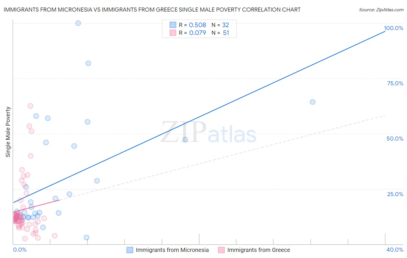 Immigrants from Micronesia vs Immigrants from Greece Single Male Poverty
