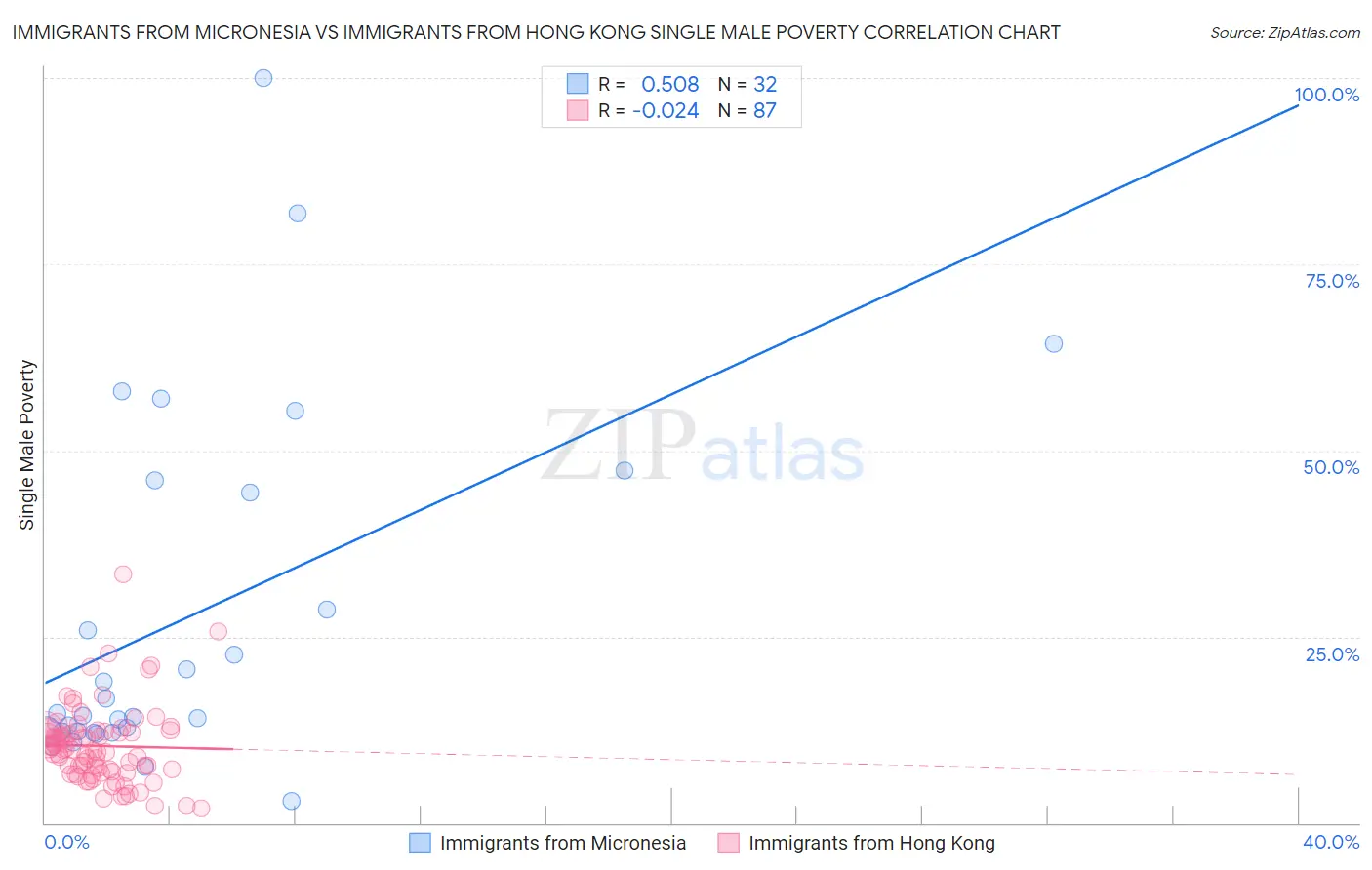 Immigrants from Micronesia vs Immigrants from Hong Kong Single Male Poverty