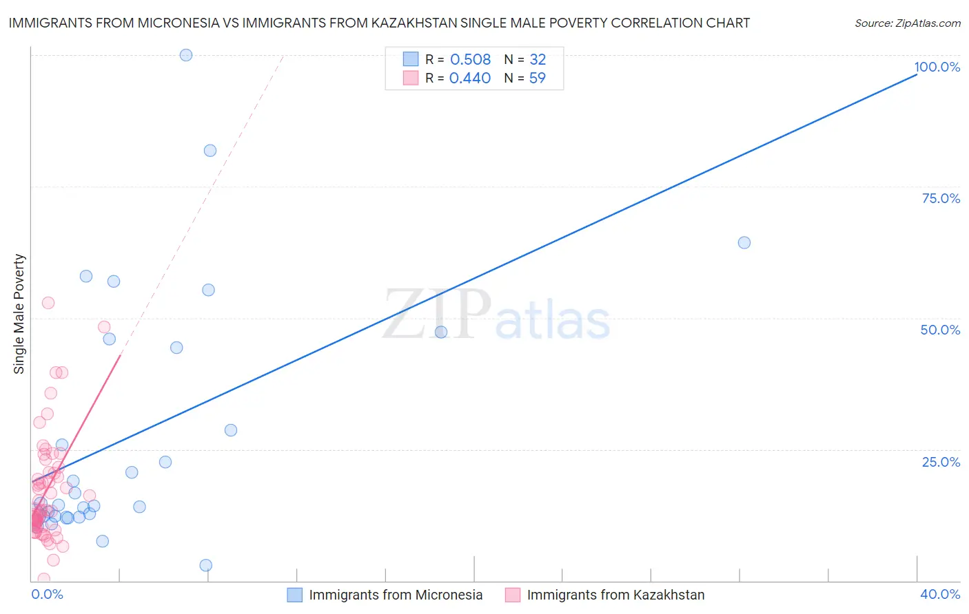 Immigrants from Micronesia vs Immigrants from Kazakhstan Single Male Poverty