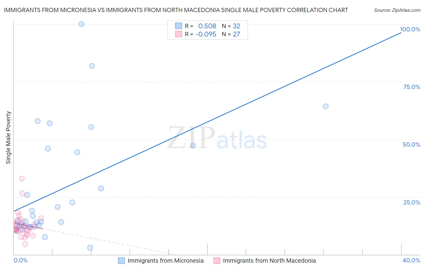 Immigrants from Micronesia vs Immigrants from North Macedonia Single Male Poverty