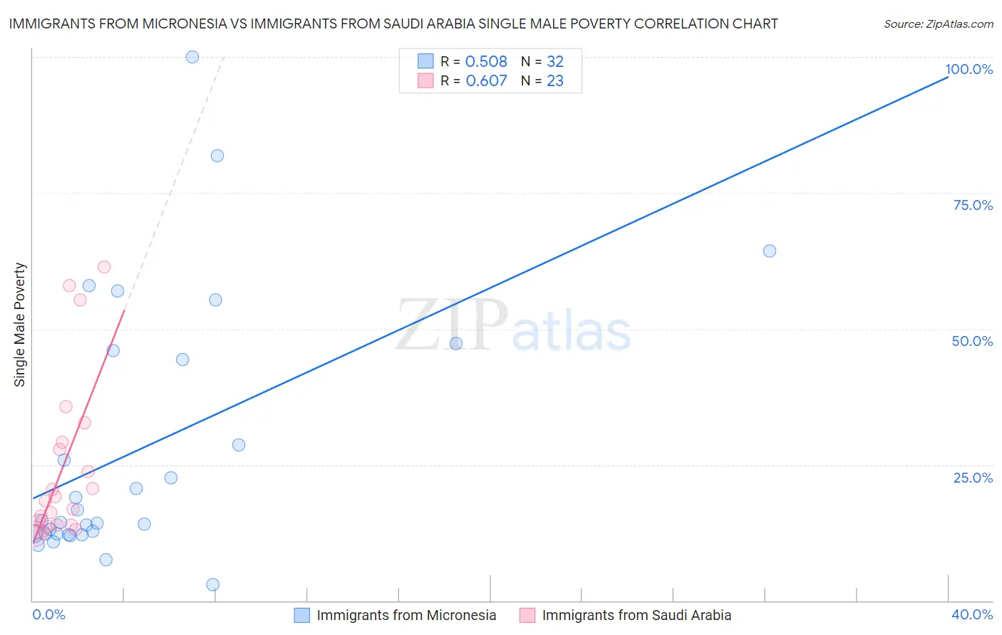 Immigrants from Micronesia vs Immigrants from Saudi Arabia Single Male Poverty