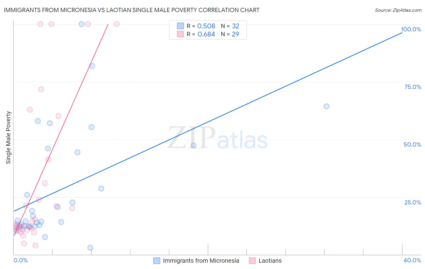 Immigrants from Micronesia vs Laotian Single Male Poverty