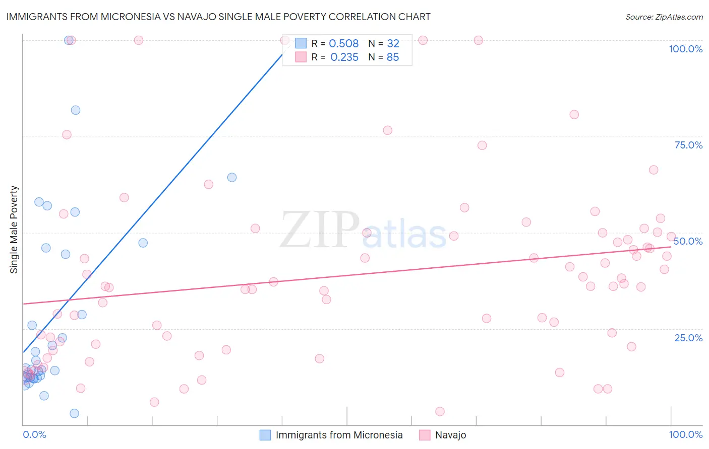 Immigrants from Micronesia vs Navajo Single Male Poverty