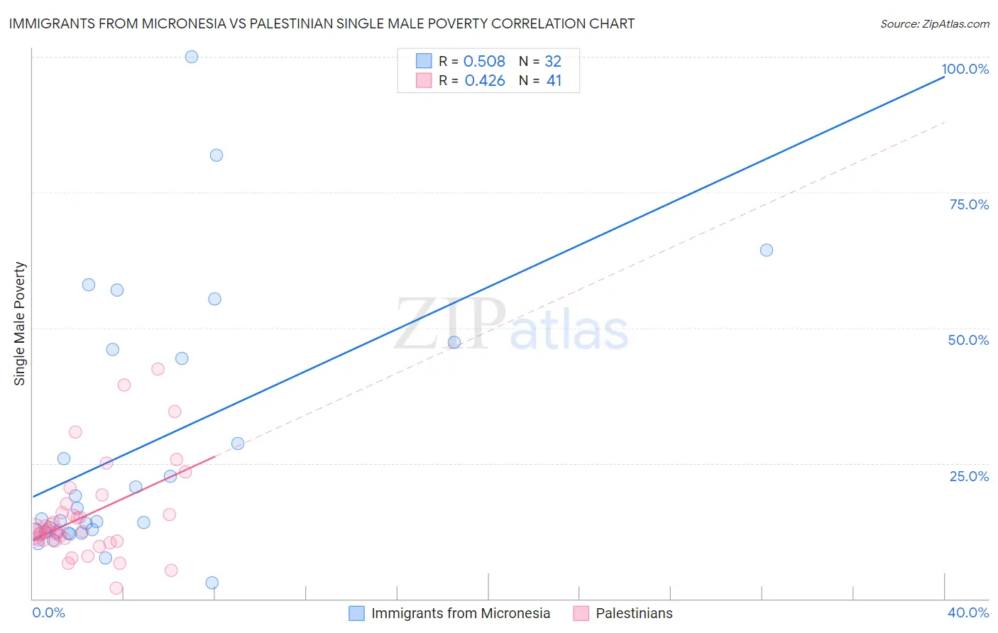 Immigrants from Micronesia vs Palestinian Single Male Poverty