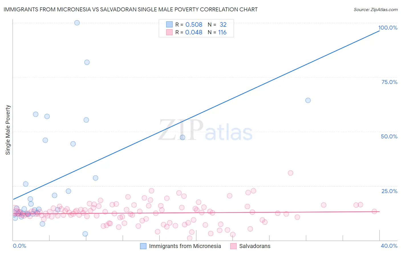 Immigrants from Micronesia vs Salvadoran Single Male Poverty