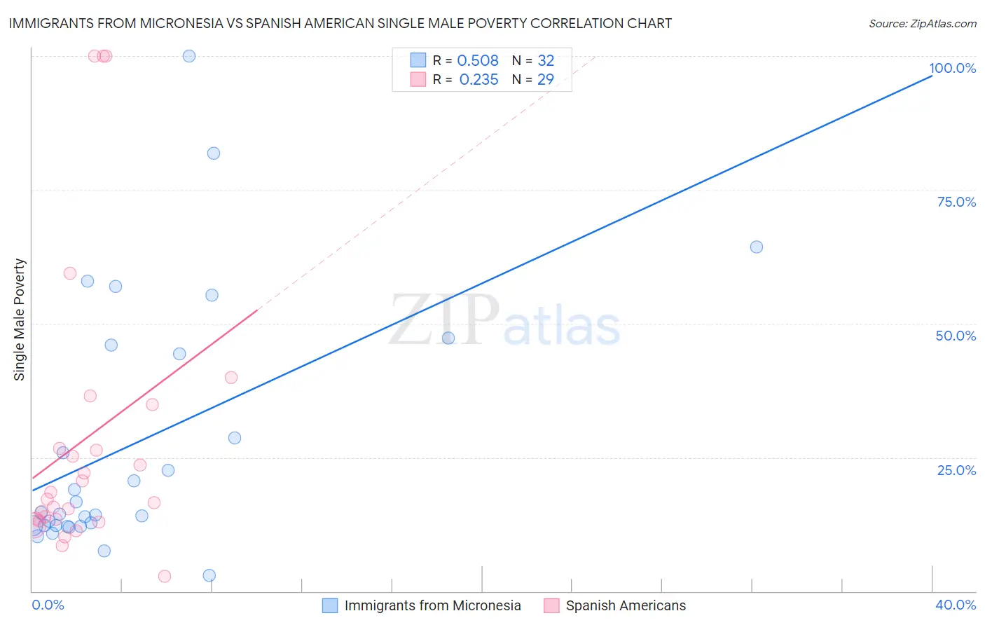 Immigrants from Micronesia vs Spanish American Single Male Poverty