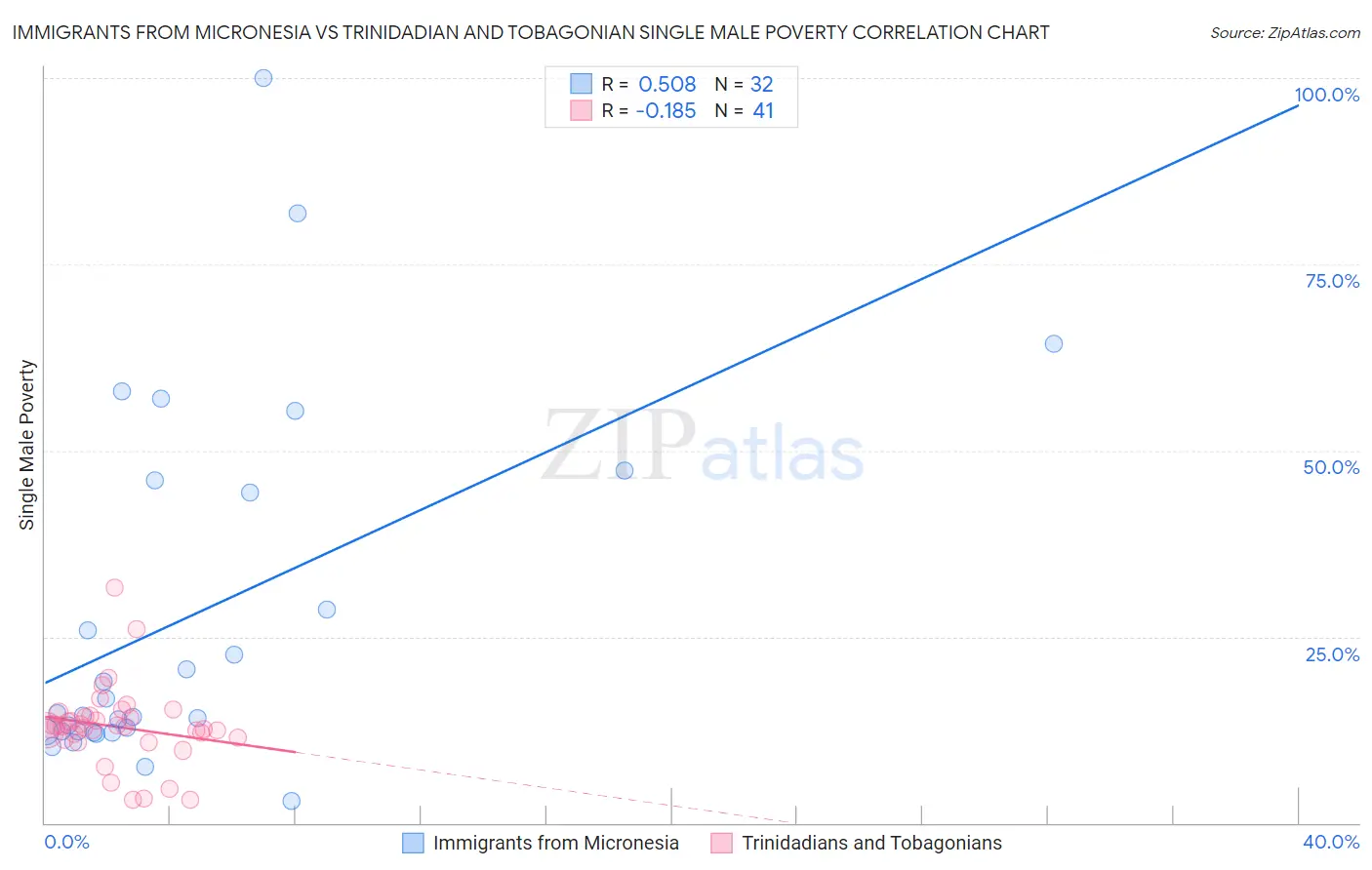 Immigrants from Micronesia vs Trinidadian and Tobagonian Single Male Poverty