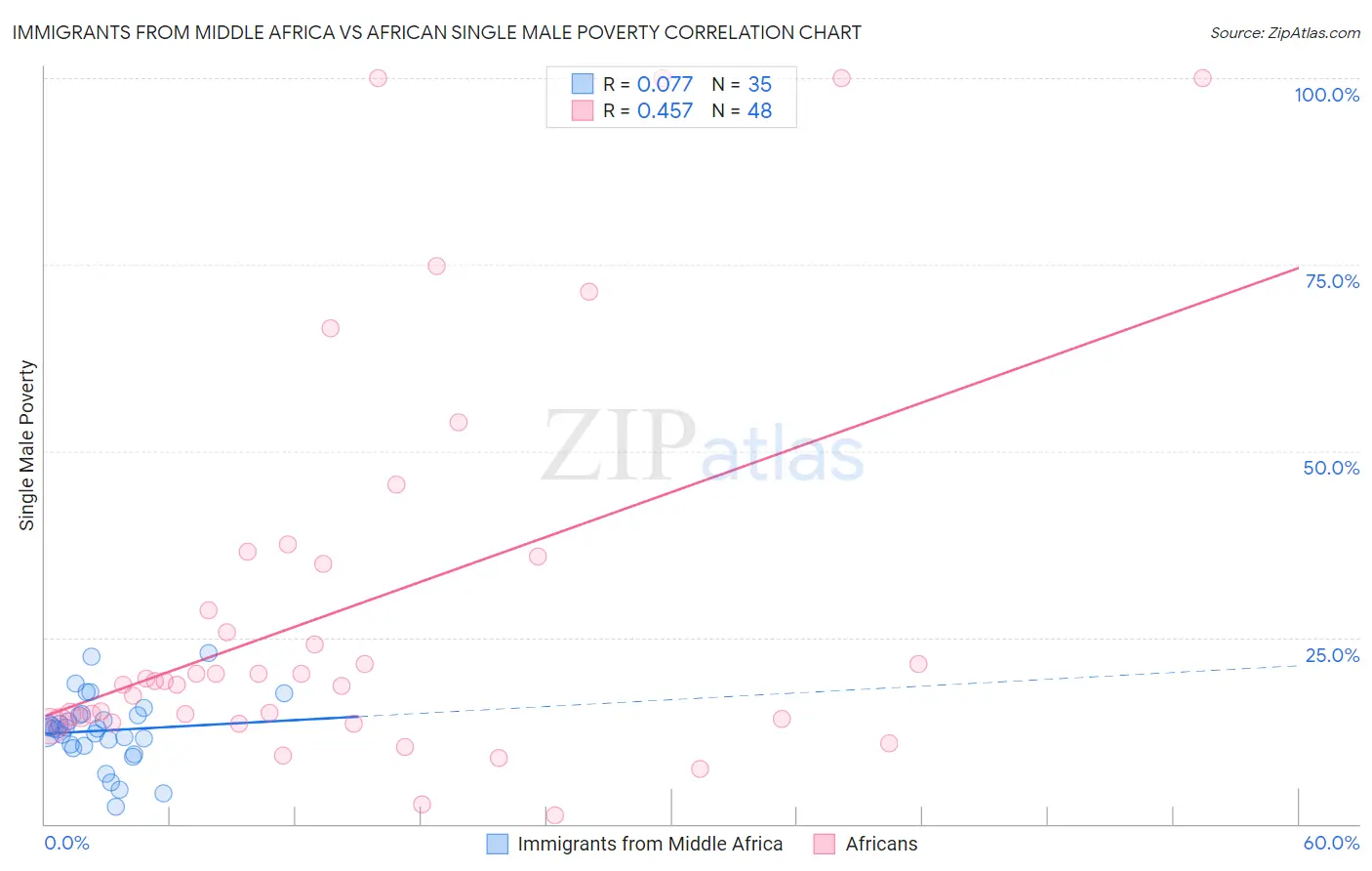 Immigrants from Middle Africa vs African Single Male Poverty