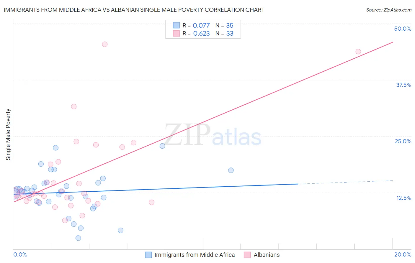 Immigrants from Middle Africa vs Albanian Single Male Poverty