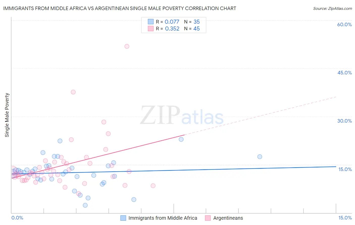 Immigrants from Middle Africa vs Argentinean Single Male Poverty