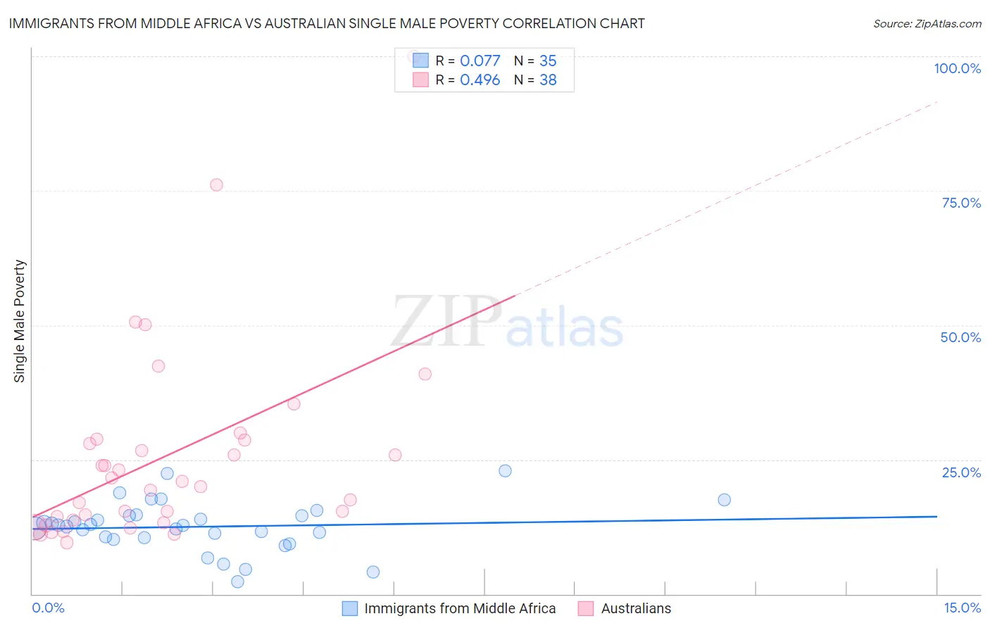 Immigrants from Middle Africa vs Australian Single Male Poverty