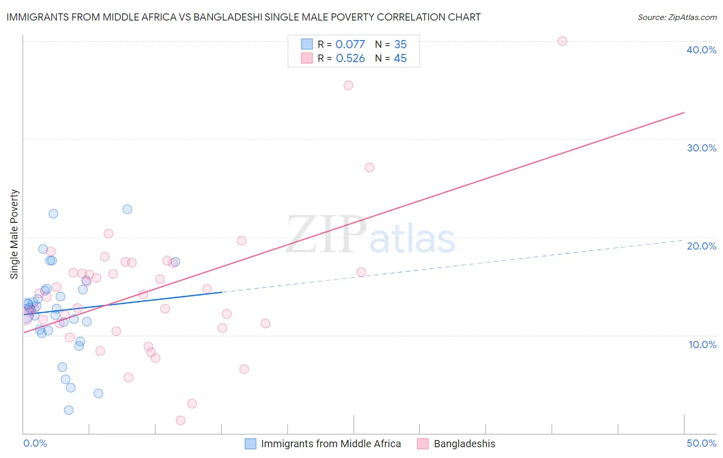 Immigrants from Middle Africa vs Bangladeshi Single Male Poverty