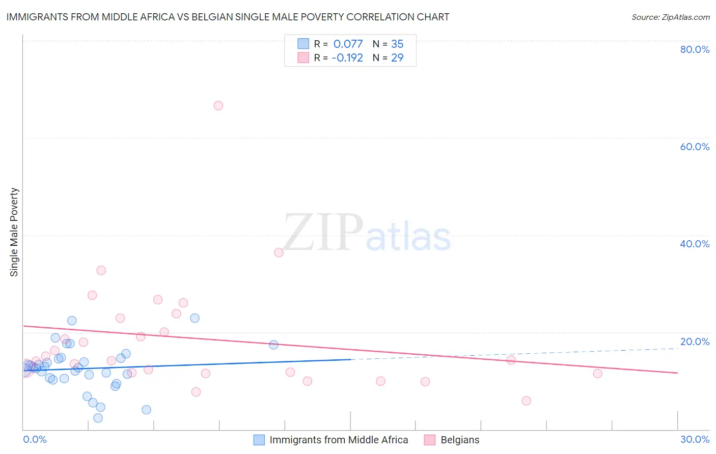 Immigrants from Middle Africa vs Belgian Single Male Poverty