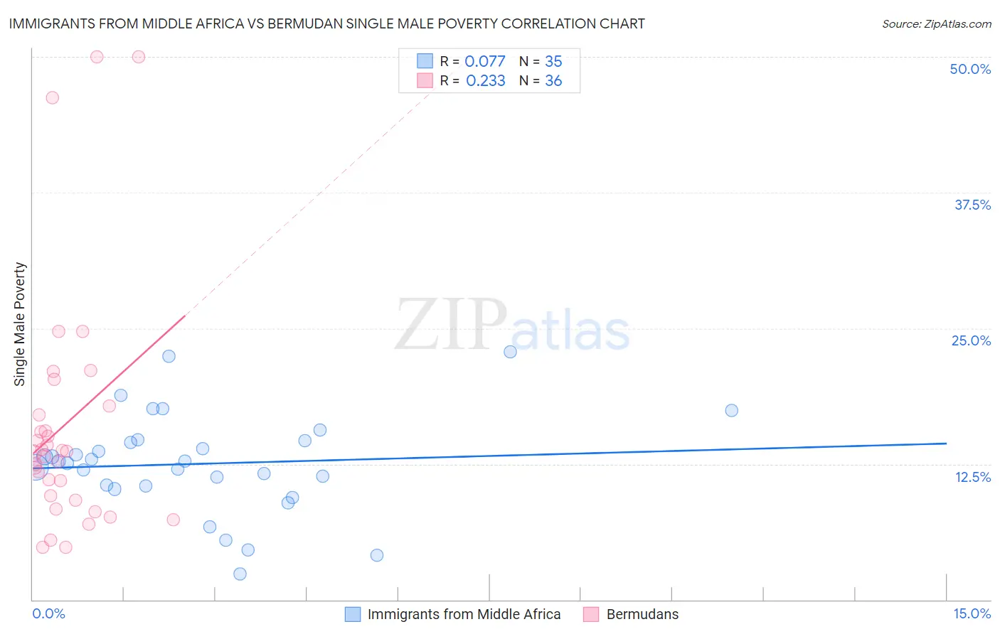 Immigrants from Middle Africa vs Bermudan Single Male Poverty
