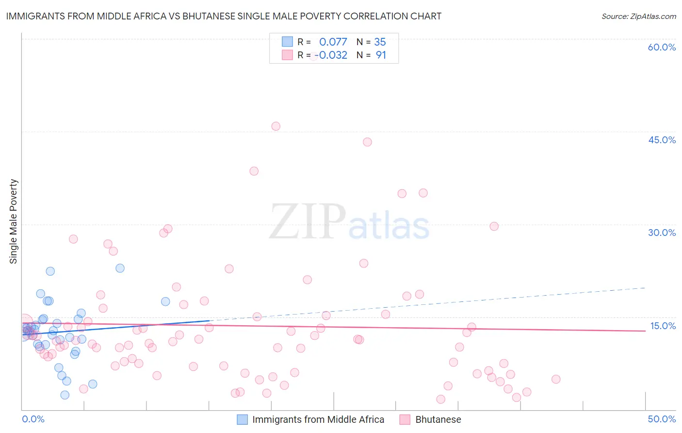 Immigrants from Middle Africa vs Bhutanese Single Male Poverty