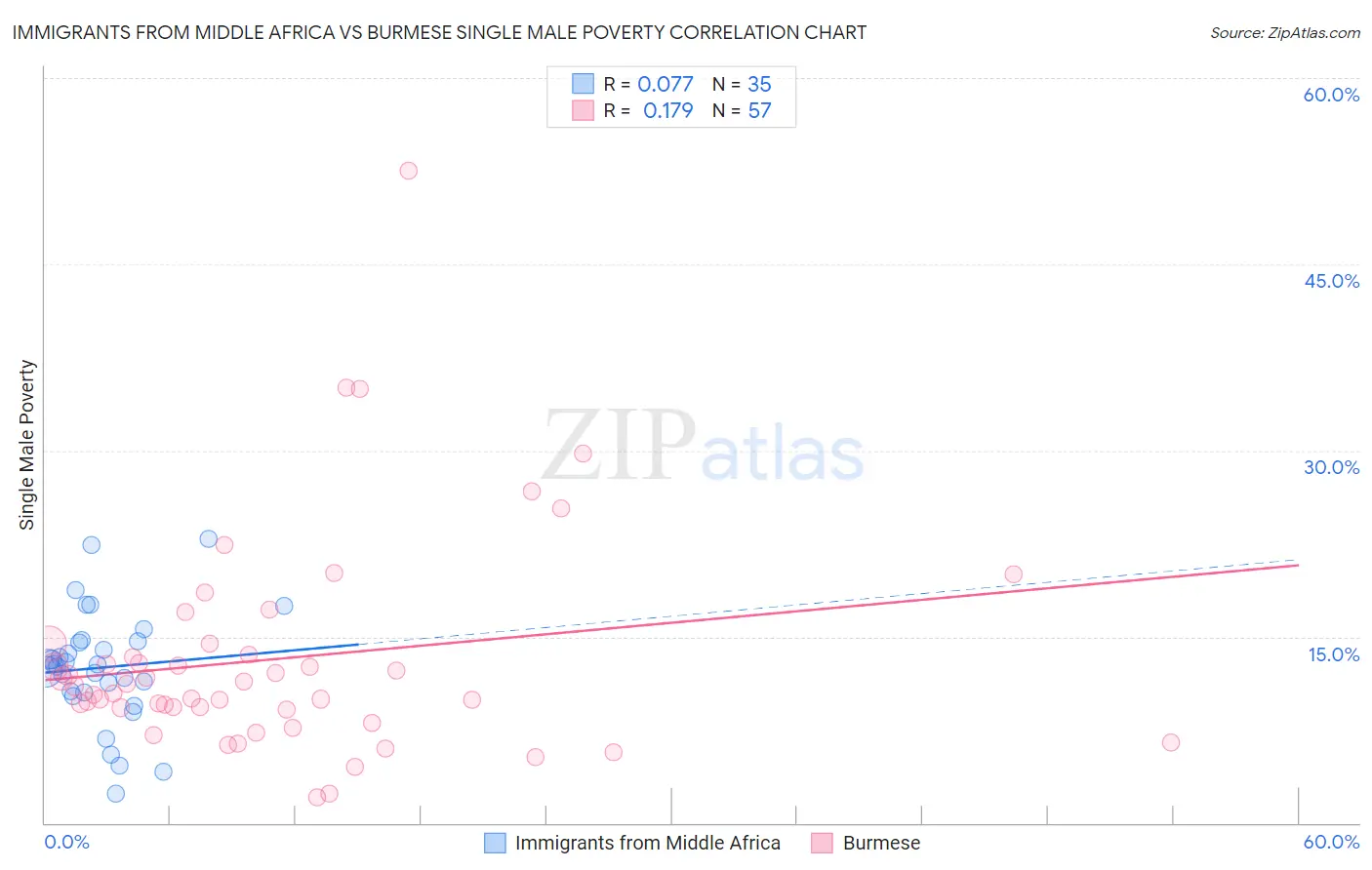 Immigrants from Middle Africa vs Burmese Single Male Poverty