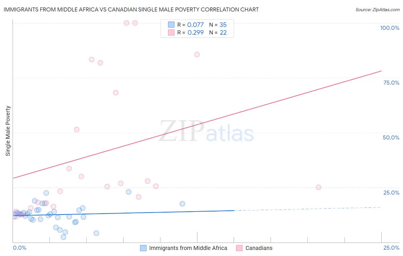 Immigrants from Middle Africa vs Canadian Single Male Poverty