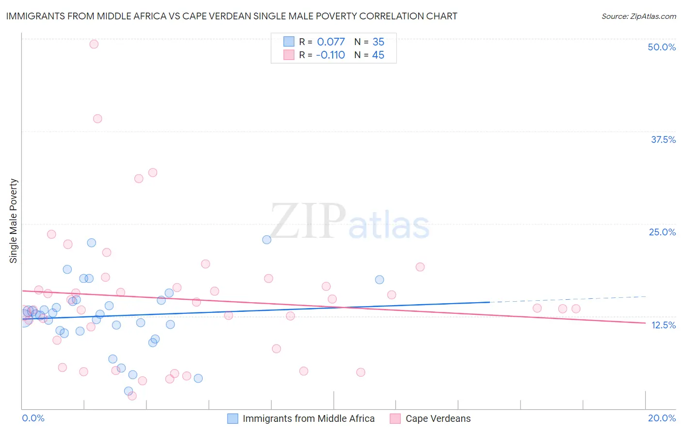Immigrants from Middle Africa vs Cape Verdean Single Male Poverty
